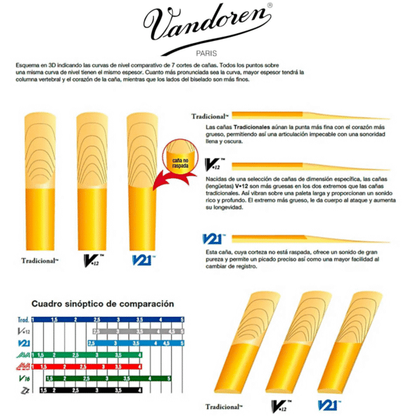 Caja de 5 cañas para saxofón tenor Vandoren Java verde - Imagen 5