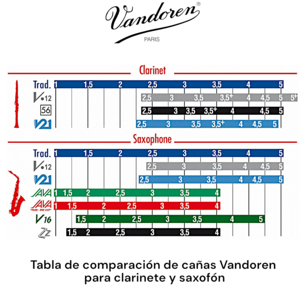 Caja de 5 cañas para saxofón tenor Vandoren Java verde - Imagen 4